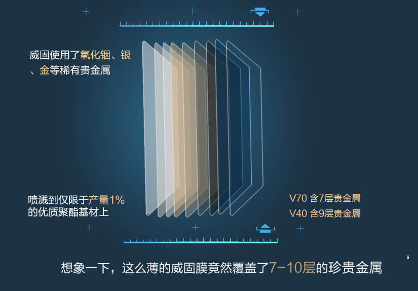 威固使用了氧化銦、銀、金等稀有貴金屬，想象一下，這么薄的威固膜竟然覆蓋了7·10層的珍貴金屬